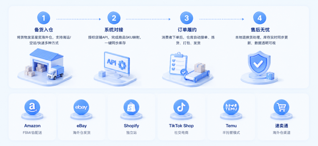 海外仓合作流程